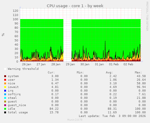 CPU usage - core 1