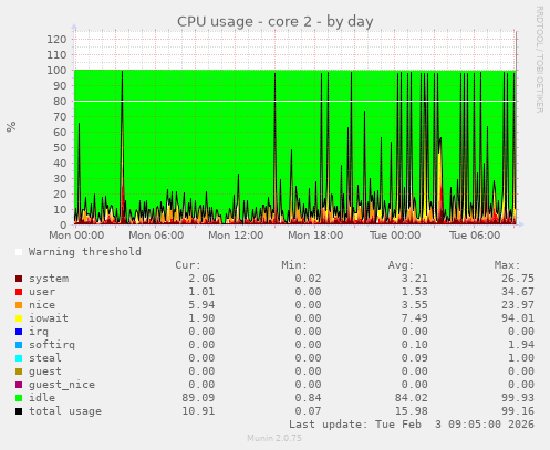 CPU usage - core 2