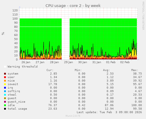 CPU usage - core 2