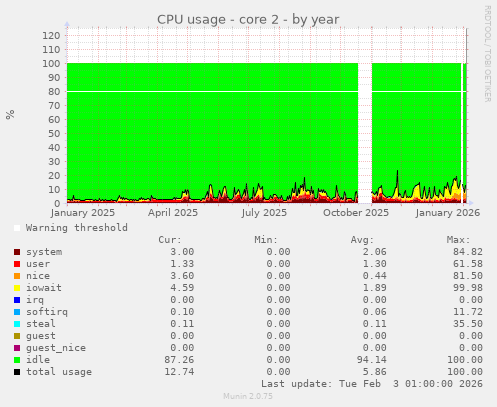 CPU usage - core 2