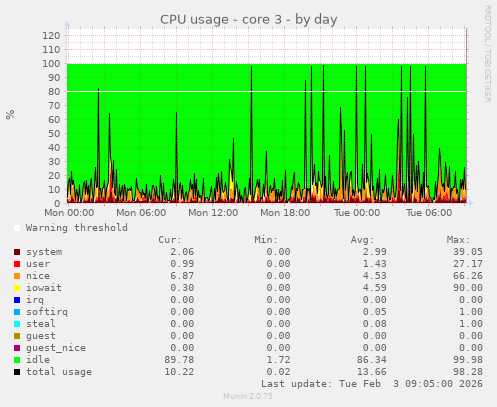 CPU usage - core 3