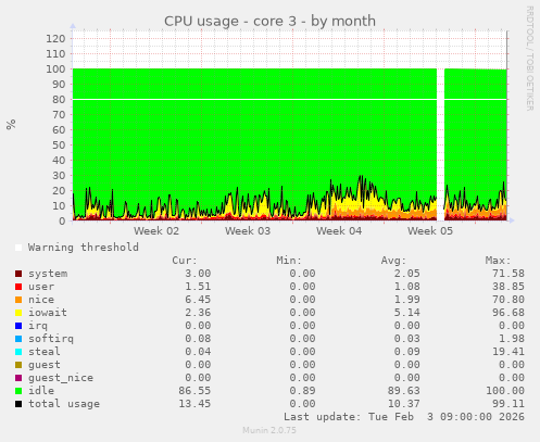 CPU usage - core 3