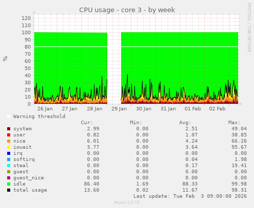 CPU usage - core 3
