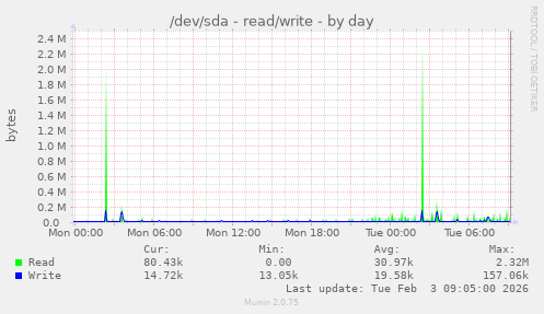 /dev/sda - read/write