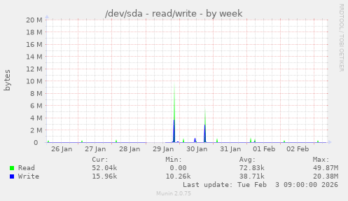 /dev/sda - read/write
