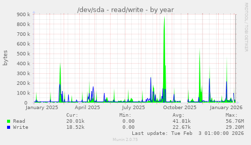 /dev/sda - read/write