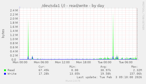 /dev/sda1 (/) - read/write