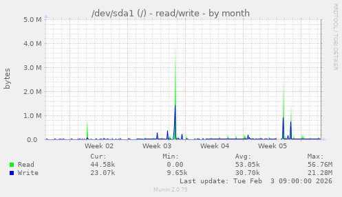 /dev/sda1 (/) - read/write