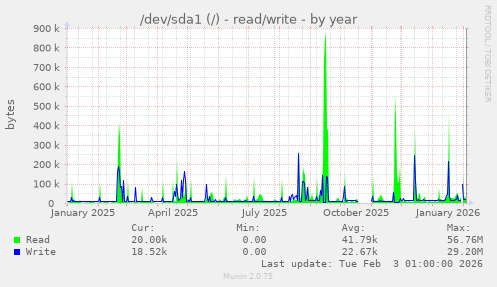 /dev/sda1 (/) - read/write