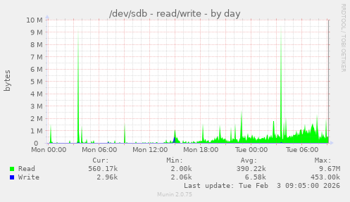 /dev/sdb - read/write