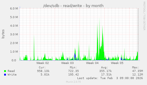 /dev/sdb - read/write