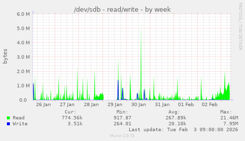 /dev/sdb - read/write