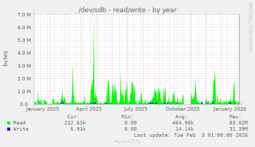 /dev/sdb - read/write