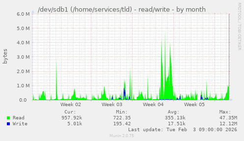 /dev/sdb1 (/home/services/tld) - read/write