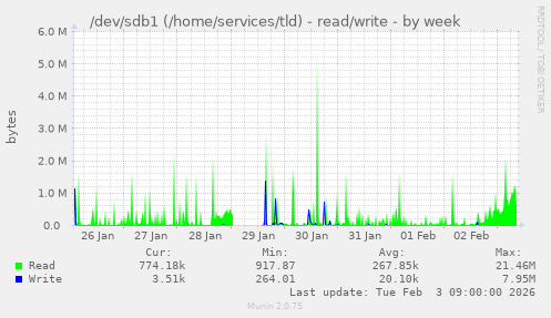 /dev/sdb1 (/home/services/tld) - read/write