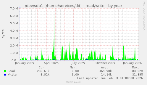 /dev/sdb1 (/home/services/tld) - read/write