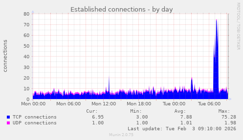 Established connections