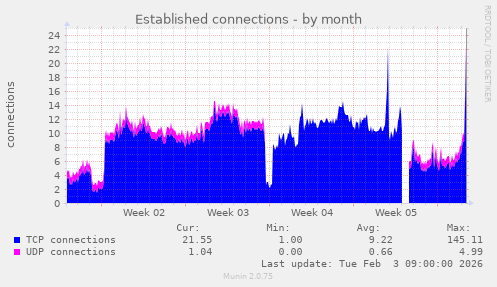 Established connections