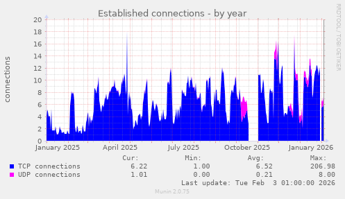 Established connections