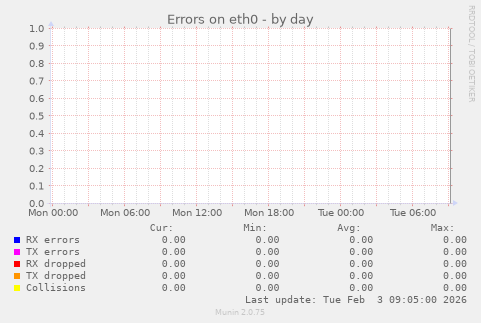 Errors on eth0