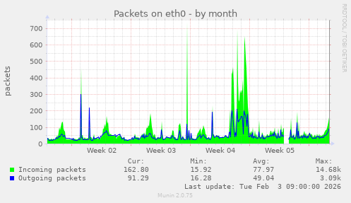 Packets on eth0