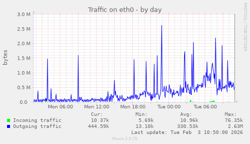 Traffic on eth0