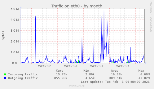 Traffic on eth0