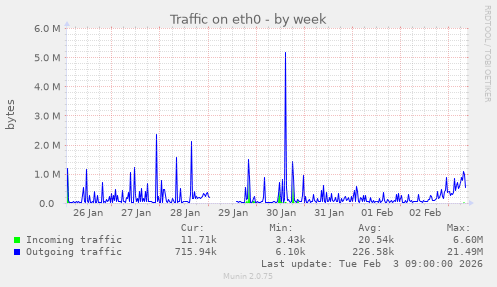 Traffic on eth0