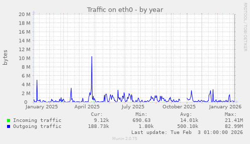 Traffic on eth0