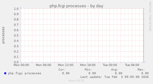 php.fcgi processes