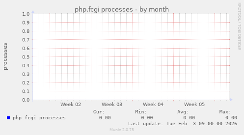 php.fcgi processes