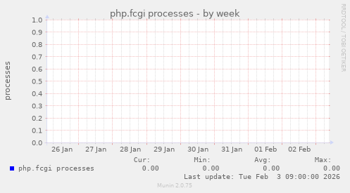 php.fcgi processes