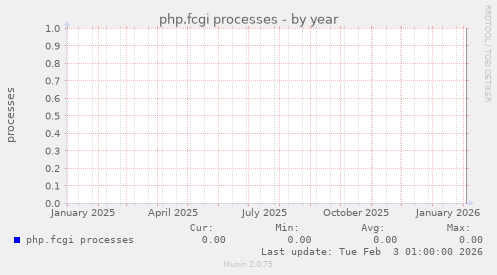 php.fcgi processes