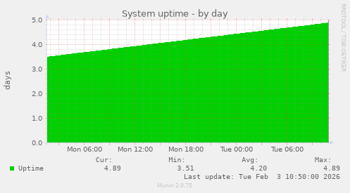 System uptime