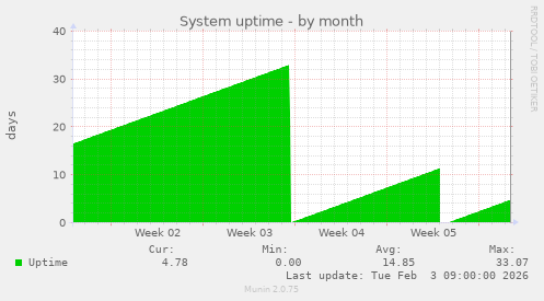 System uptime