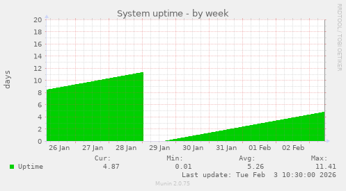 System uptime
