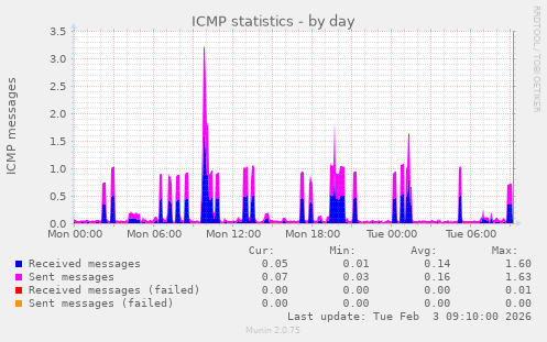 ICMP statistics
