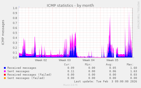ICMP statistics