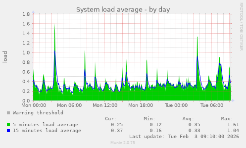 System load average