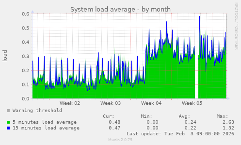 System load average
