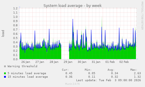 System load average