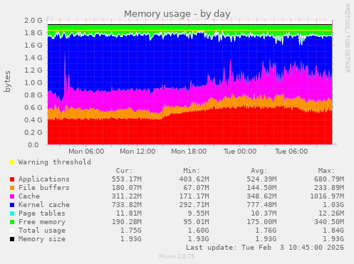 Memory usage