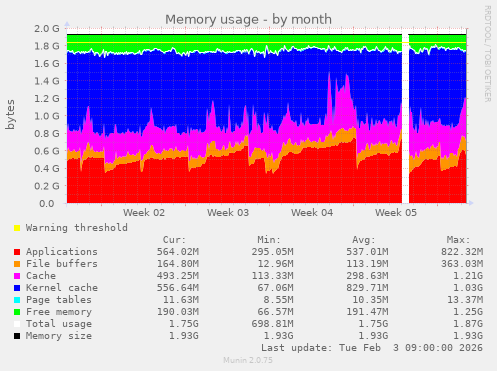 Memory usage