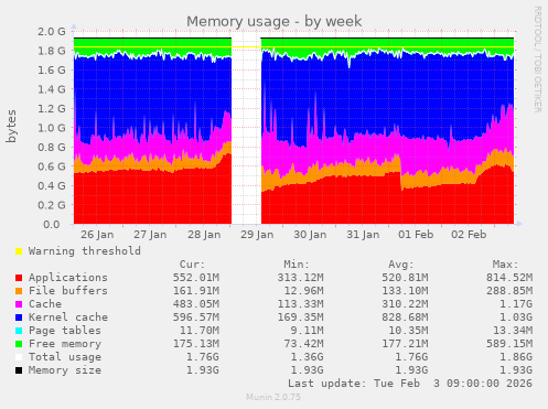 Memory usage
