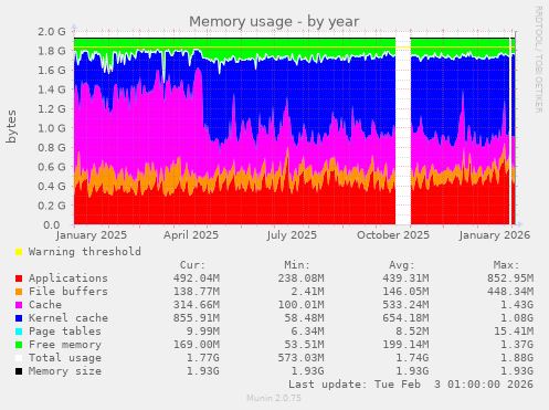Memory usage