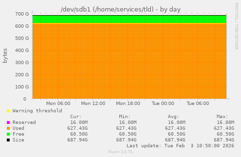 /dev/sdb1 (/home/services/tld)