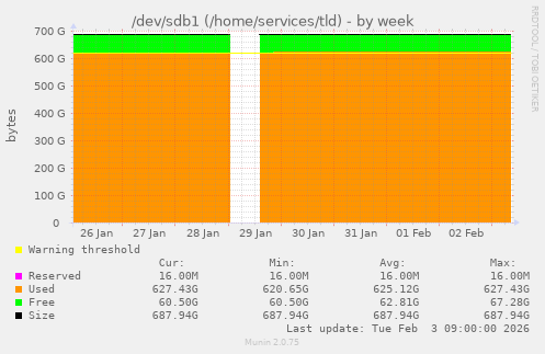 /dev/sdb1 (/home/services/tld)