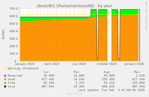 /dev/sdb1 (/home/services/tld)