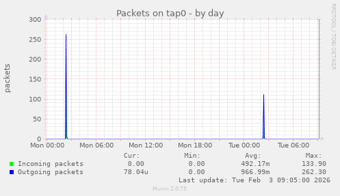 Packets on tap0