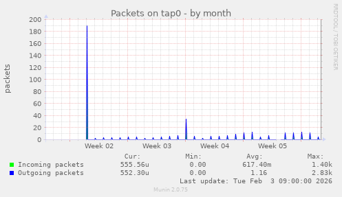 Packets on tap0